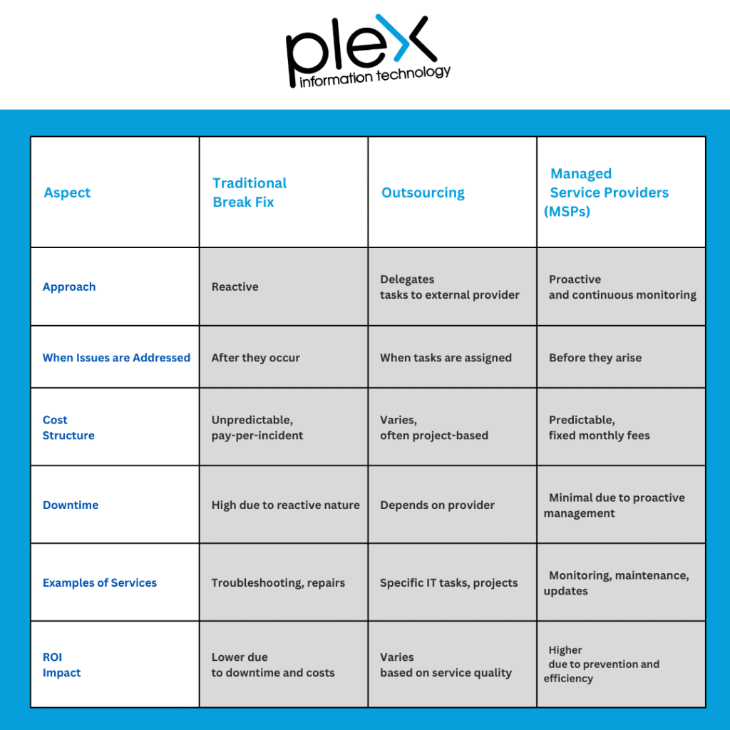 Managed Service Providers (msps)